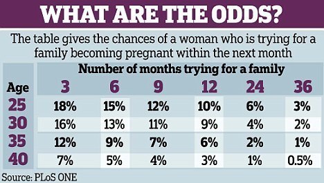 odds of getting pregnant